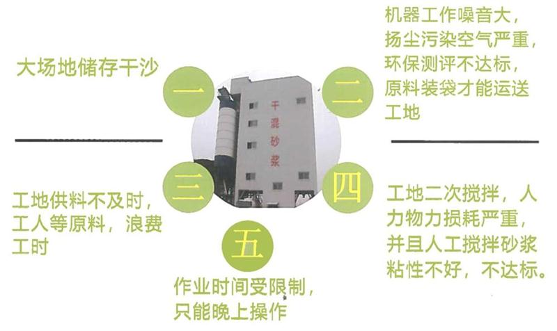 “老式砂漿廠”的弊病之多，革新勢在必行！(圖4)