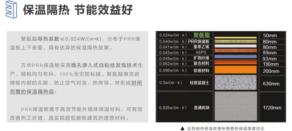 萬(wàn)華PRR保溫板：A級(jí)，豎絲巖棉與硬泡聚氨酯復(fù)合一體！(圖6)
