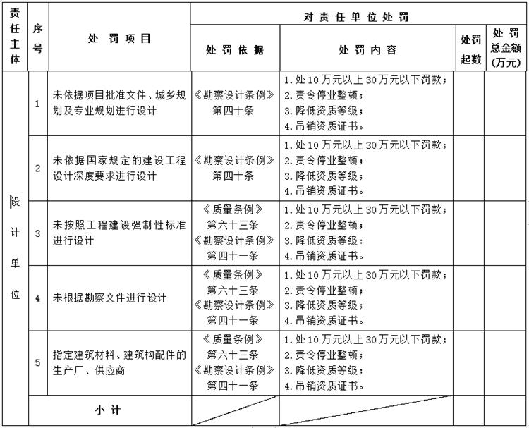 【建設(shè)工程各方質(zhì)量責(zé)任主體】行政處罰知多少？(圖3)