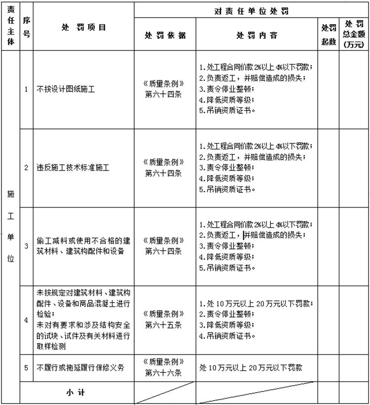 【建設(shè)工程各方質(zhì)量責(zé)任主體】行政處罰知多少？(圖4)