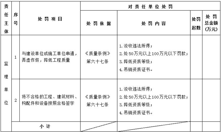 【建設(shè)工程各方質(zhì)量責(zé)任主體】行政處罰知多少？(圖5)