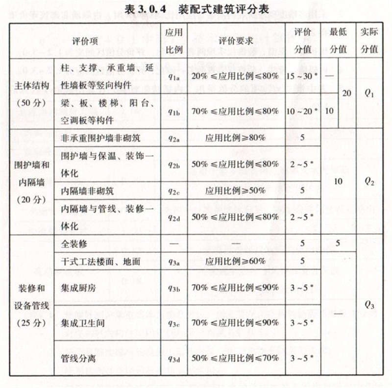 內(nèi)隔墻綠色建材，納入裝配率可計(jì)入2分！(圖7)