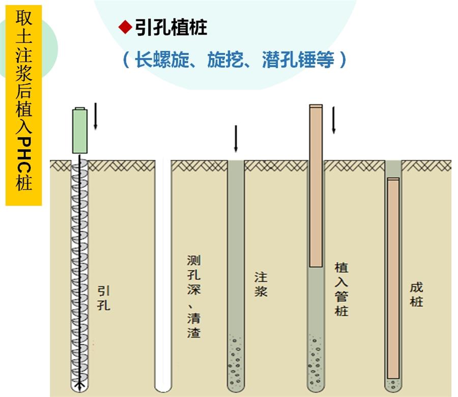 【勁性復合樁】克服CFG等灌注樁的缺點之樁型！(圖4)
