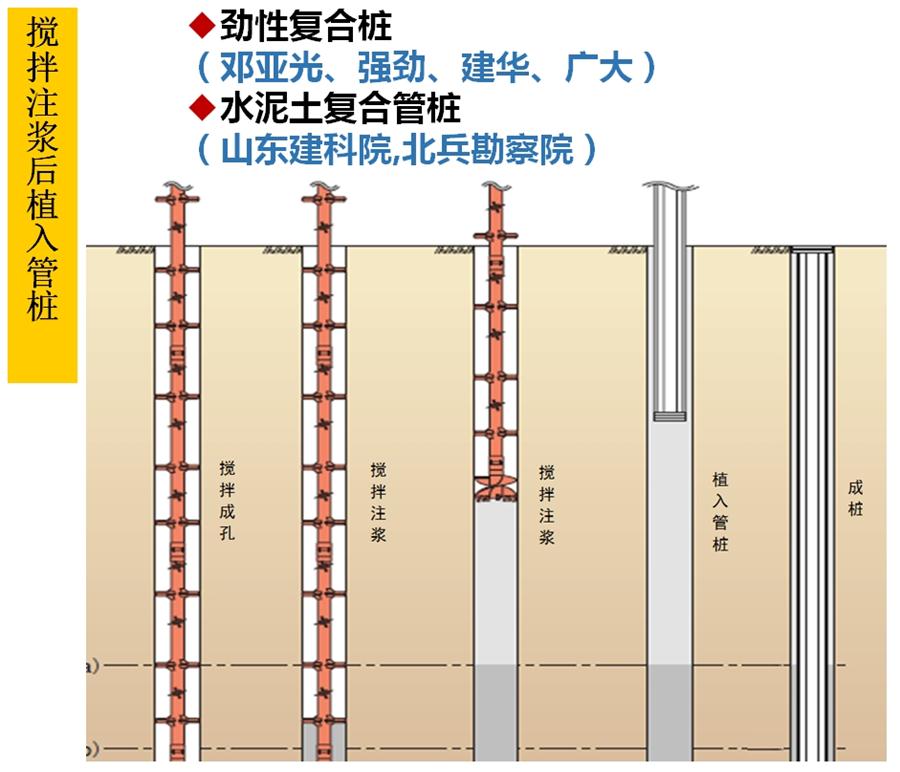 【勁性復合樁】克服CFG等灌注樁的缺點之樁型！(圖5)