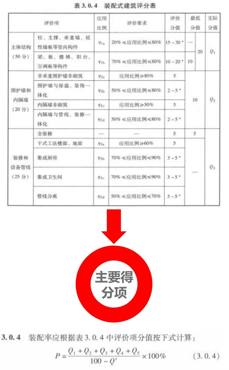 圍繞“泰安市裝配式建筑政策”分值考量！(圖5)