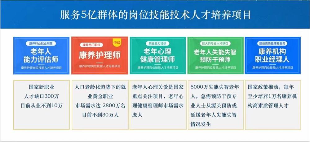熱點商機：養(yǎng)老服務證書技能培訓！(圖1)