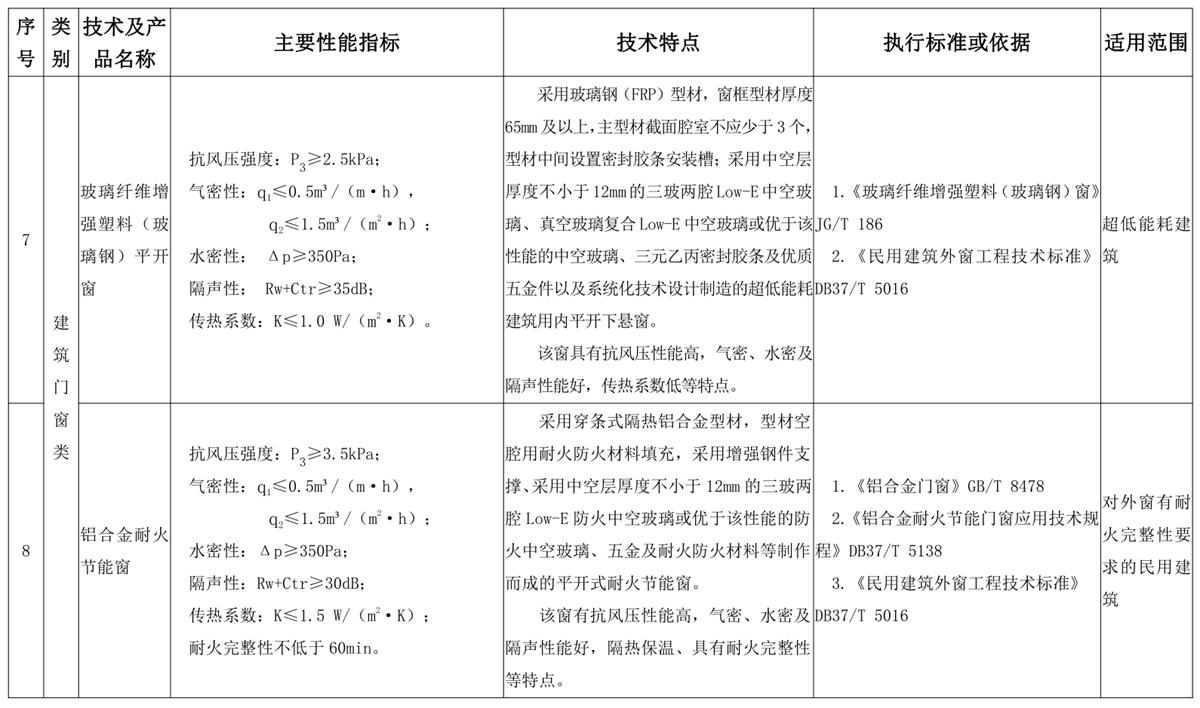 山東建筑門窗與配件類：推廣使用、限制使用和禁止使用技術(shù)產(chǎn)品目錄(圖4)