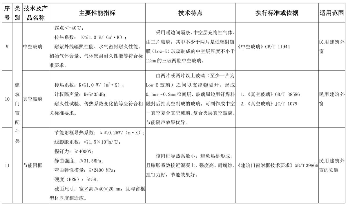 山東建筑門窗與配件類：推廣使用、限制使用和禁止使用技術(shù)產(chǎn)品目錄(圖5)