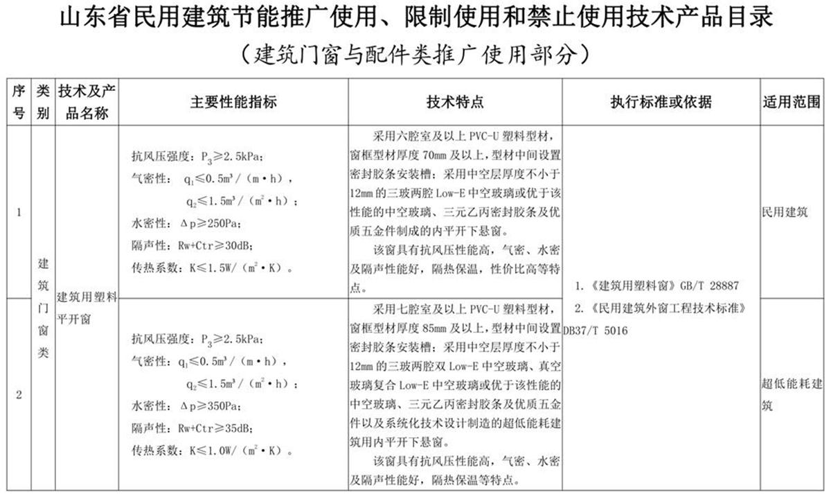 山東建筑門窗與配件類：推廣使用、限制使用和禁止使用技術(shù)產(chǎn)品目錄(圖1)
