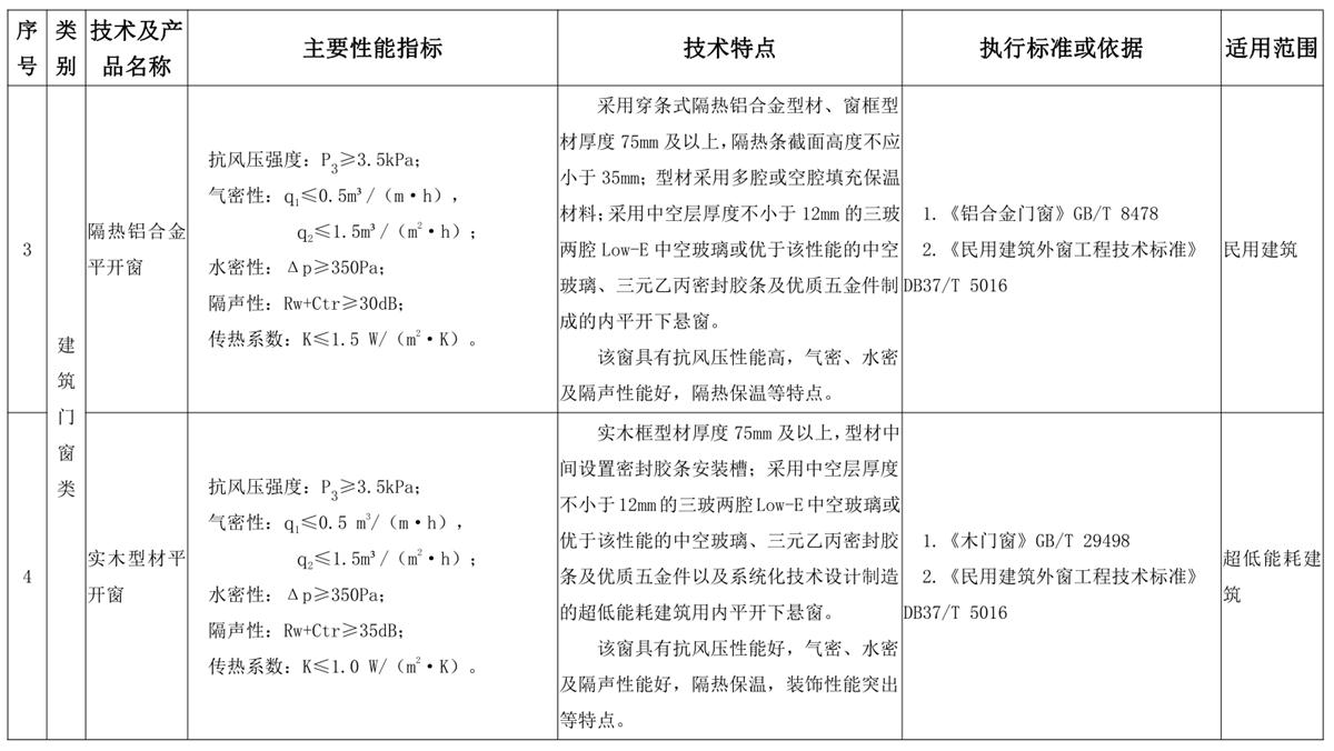 山東建筑門窗與配件類：推廣使用、限制使用和禁止使用技術(shù)產(chǎn)品目錄(圖2)
