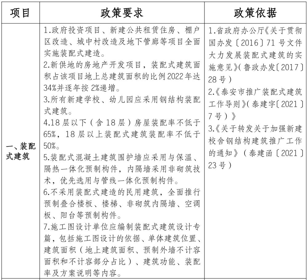 泰安市《工程設(shè)計、施工圖審查政策性清單》(圖1)