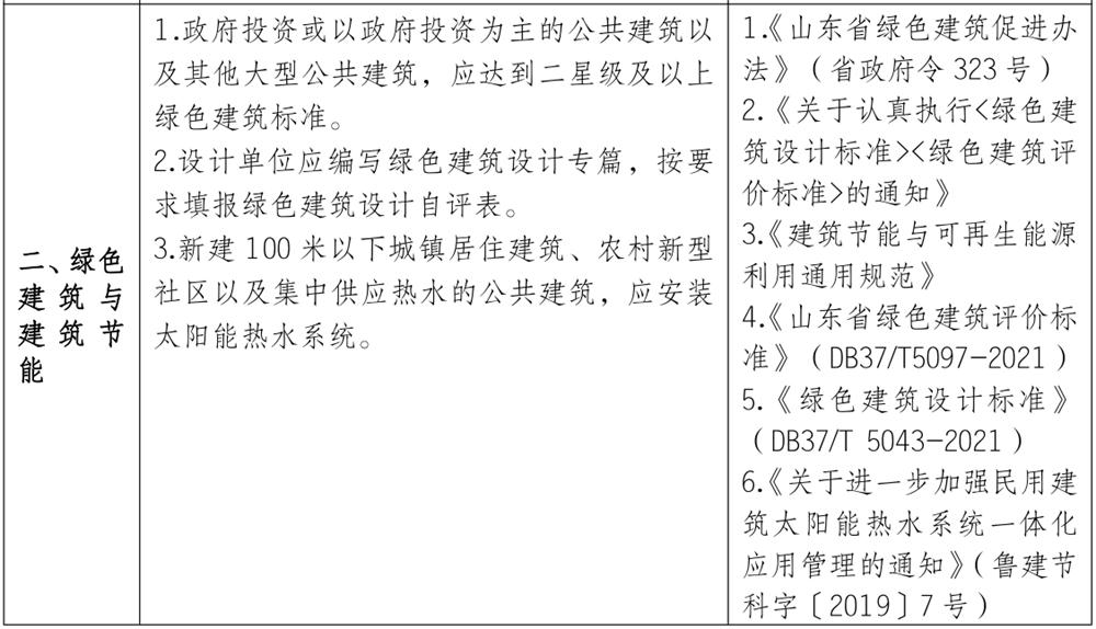 泰安市《工程設(shè)計、施工圖審查政策性清單》(圖2)