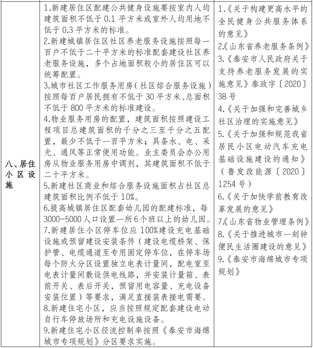 泰安市《工程設(shè)計、施工圖審查政策性清單》(圖7)