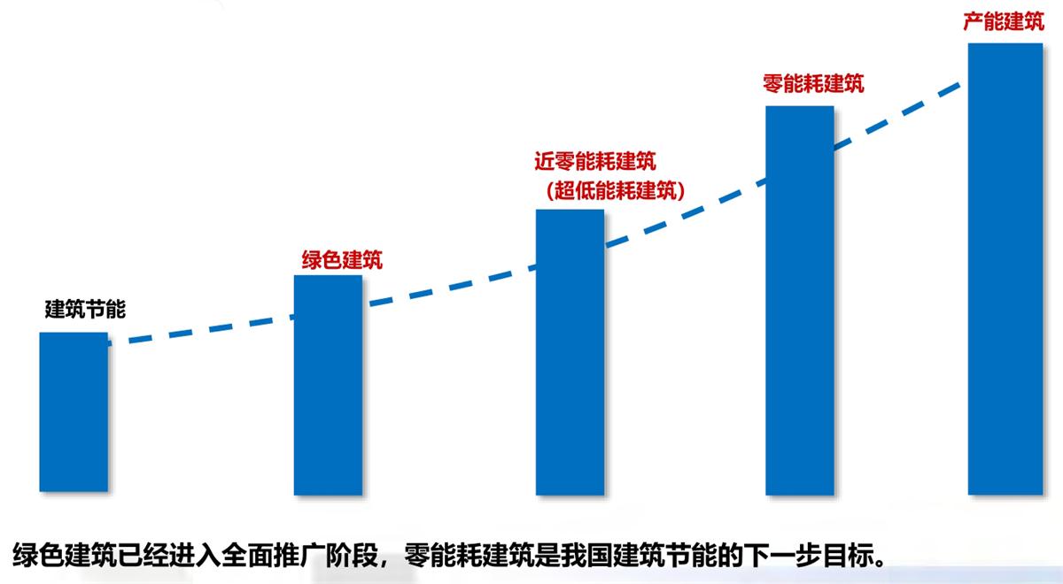 零能耗建筑：常用技術措施如是說！(圖1)