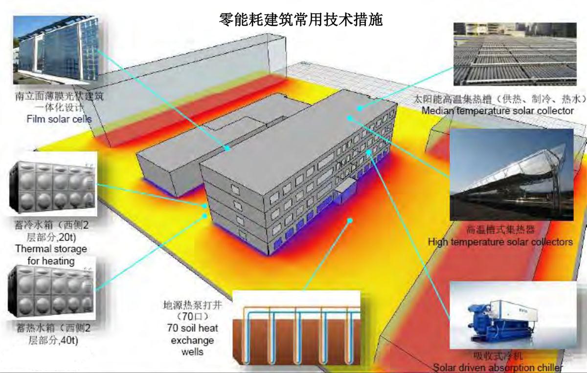 零能耗建筑：常用技術措施如是說！(圖6)